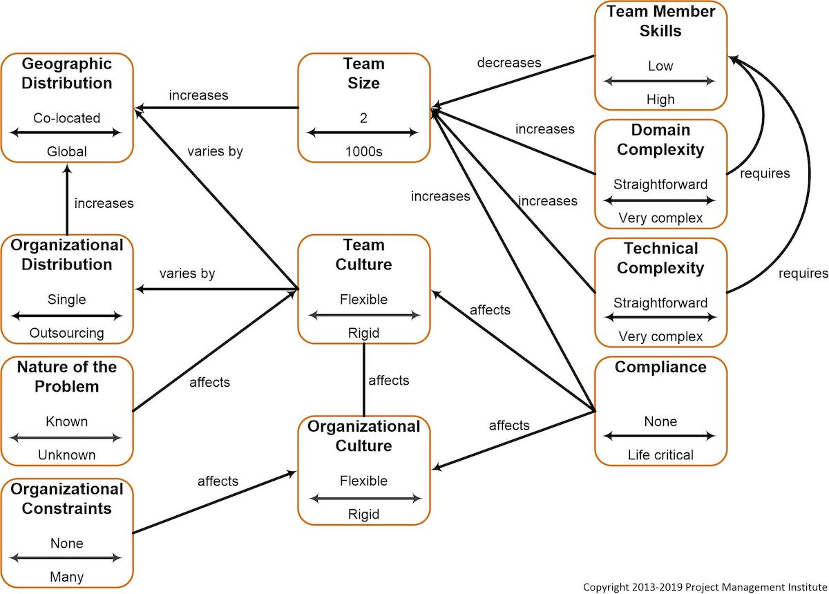 Context-Factors-Relationships