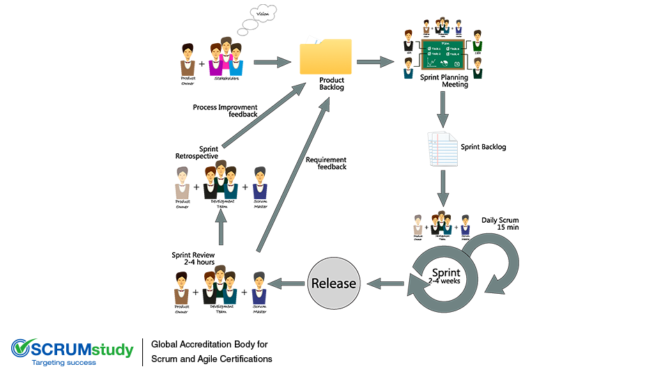 Scrum Methodology