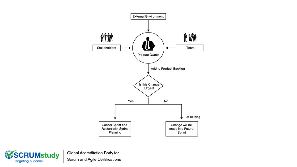 changes Scrum