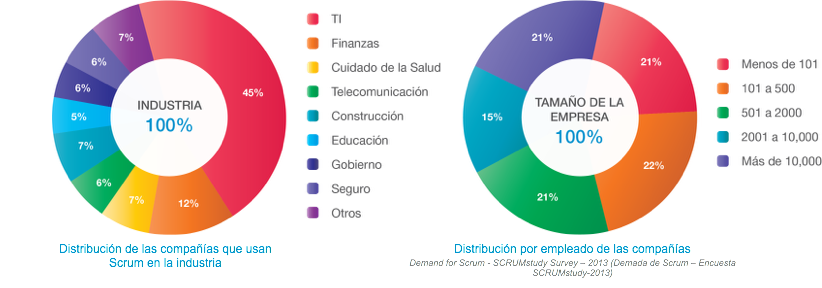 Quien usa scrum
